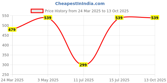 tatacliq.com Sparx Men's Black Slides sparx Price History Graph from 24 Mar 2025 to 12 Oct 2025