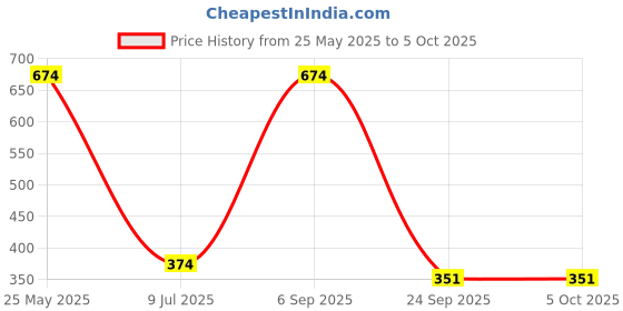 tatacliq.com Sparx Men's Black Slides sparx Price History Graph from 25 May 2025 to 5 Oct 2025
