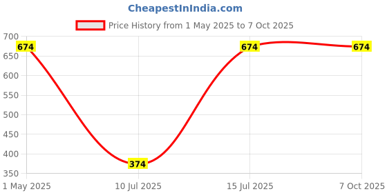 tatacliq.com Sparx Men's Black Slides sparx Price History Graph from 1 May 2025 to 6 Oct 2025