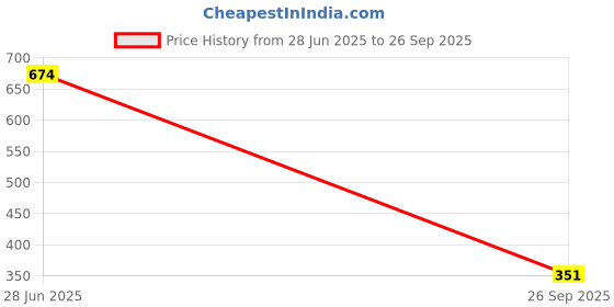tatacliq.com Sparx Men's Black Slides sparx Price History Graph from 28 Jun 2025 to 26 Sep 2025