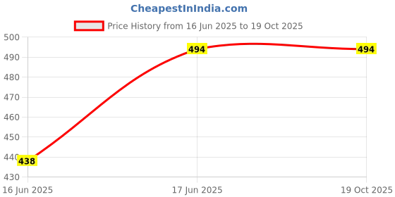 tatacliq.com Sparx Men's Black Slides sparx Price History Graph from 16 Jun 2025 to 18 Oct 2025