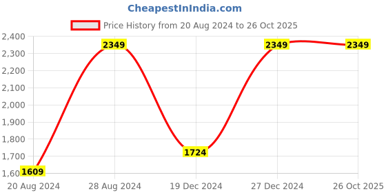 tatacliq.com Sparx Men's Black Training Shoes sparx Price History Graph from 20 Aug 2024 to 26 Oct 2025