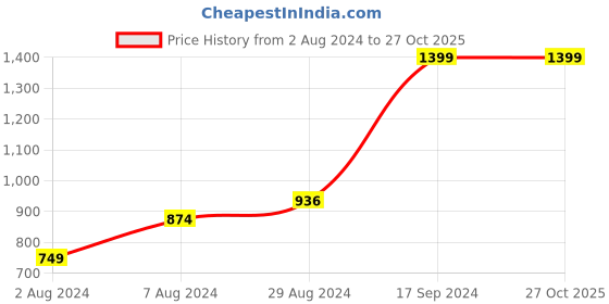 tatacliq.com Sparx Men's Black Walking Shoes sparx Price History Graph from 2 Aug 2024 to 27 Oct 2025