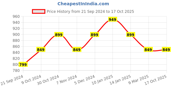 tatacliq.com Sparx Men's Black Walking Shoes sparx Price History Graph from 21 Sep 2024 to 16 Oct 2025