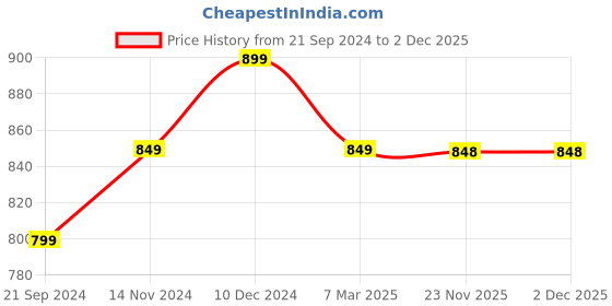 tatacliq.com Sparx Men's Black Walking Shoes sparx Price History Graph from 21 Sep 2024 to 30 Nov 2025