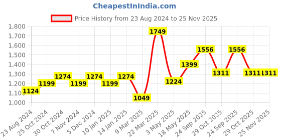 tatacliq.com Sparx Men's Black Walking Shoes sparx Price History Graph from 23 Aug 2024 to 24 Nov 2025