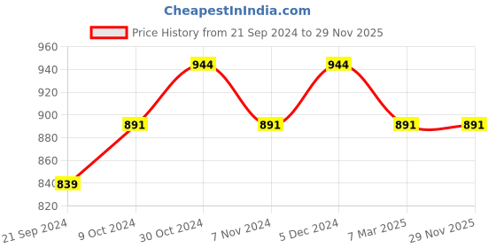tatacliq.com Sparx Men's Black Walking Shoes sparx Price History Graph from 21 Sep 2024 to 28 Nov 2025