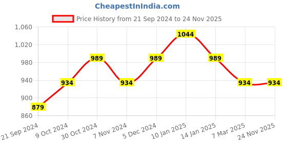 tatacliq.com Sparx Men's Black Walking Shoes sparx Price History Graph from 21 Sep 2024 to 23 Nov 2025