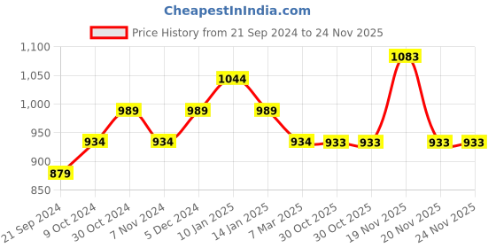 tatacliq.com Sparx Men's Black Walking Shoes sparx Price History Graph from 21 Sep 2024 to 23 Nov 2025