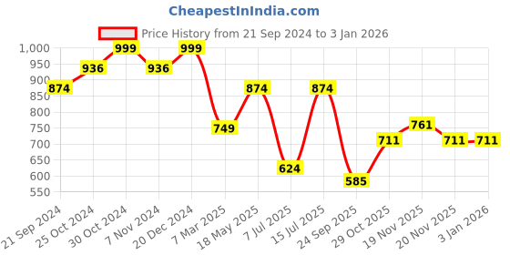 tatacliq.com Sparx Men's Black Walking Shoes sparx Price History Graph from 21 Sep 2024 to 30 Dec 2025