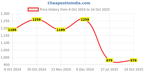 tatacliq.com Sparx Men's Black Walking Shoes sparx Price History Graph from 9 Oct 2024 to 23 Oct 2025
