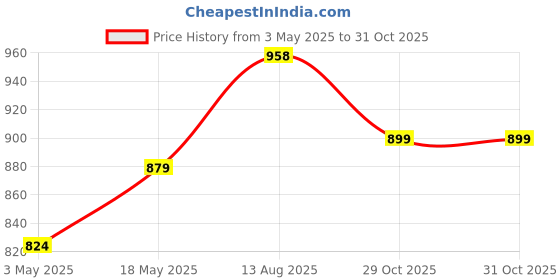 tatacliq.com Sparx Men's Black Walking Shoes sparx Price History Graph from 3 May 2025 to 31 Oct 2025
