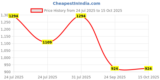 tatacliq.com Sparx Men's Black Walking Shoes sparx Price History Graph from 24 Jul 2025 to 13 Oct 2025