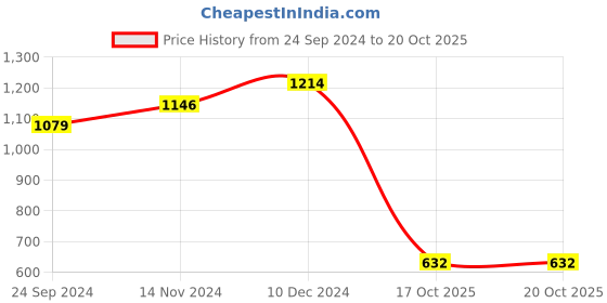 tatacliq.com Sparx Men's Blue Casual Sneakers sparx Price History Graph from 24 Sep 2024 to 20 Oct 2025