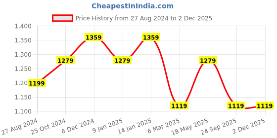 tatacliq.com Sparx Men's Blue Casual Sneakers sparx Price History Graph from 27 Aug 2024 to 30 Nov 2025