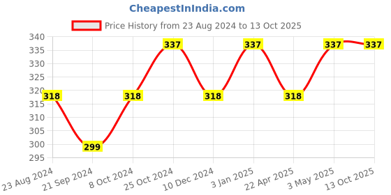 tatacliq.com Sparx Men's Blue Flip Flops sparx Price History Graph from 23 Aug 2024 to 13 Oct 2025