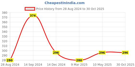 tatacliq.com Sparx Men's Blue Flip Flops sparx Price History Graph from 28 Aug 2024 to 29 Oct 2025