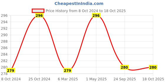 tatacliq.com Sparx Men's Blue Flip Flops sparx Price History Graph from 8 Oct 2024 to 18 Oct 2025