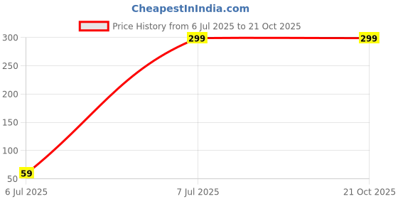 tatacliq.com Sparx Men's Blue Flip Flops sparx Price History Graph from 6 Jul 2025 to 21 Oct 2025