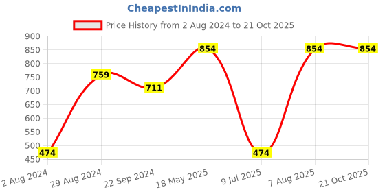 tatacliq.com Sparx Men's Blue Floater Sandals sparx Price History Graph from 2 Aug 2024 to 21 Oct 2025