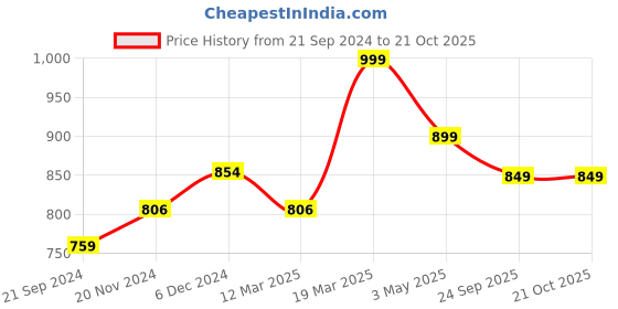 tatacliq.com Sparx Men's Blue Floater Sandals sparx Price History Graph from 21 Sep 2024 to 21 Oct 2025