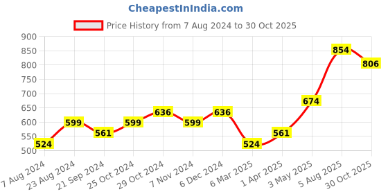 tatacliq.com Sparx Men's Blue Floater Sandals sparx Price History Graph from 7 Aug 2024 to 30 Oct 2025