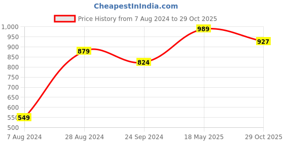 tatacliq.com Sparx Men's Blue Floater Sandals sparx Price History Graph from 7 Aug 2024 to 29 Oct 2025