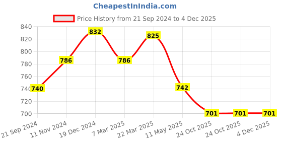 tatacliq.com Sparx Men's Blue Floater Sandals sparx Price History Graph from 21 Sep 2024 to 3 Dec 2025
