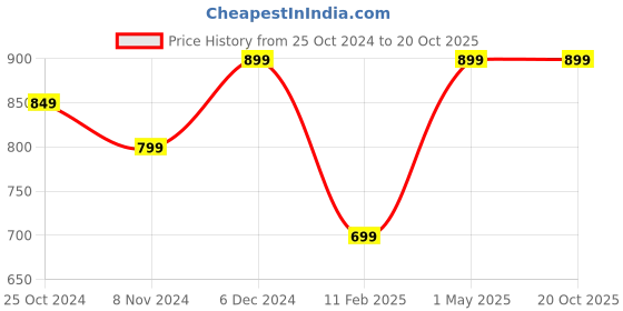 tatacliq.com Sparx Men's Blue Floater Sandals sparx Price History Graph from 25 Oct 2024 to 20 Oct 2025