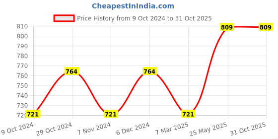 tatacliq.com Sparx Men's Blue Floater Sandals sparx Price History Graph from 9 Oct 2024 to 31 Oct 2025