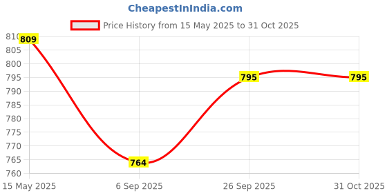 tatacliq.com Sparx Men's Blue Floater Sandals sparx Price History Graph from 15 May 2025 to 30 Oct 2025