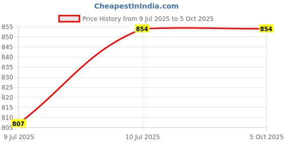 tatacliq.com Sparx Men's Blue Floater Sandals sparx Price History Graph from 9 Jul 2025 to 5 Oct 2025