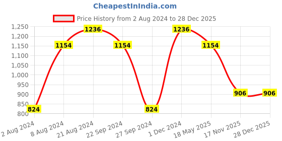 tatacliq.com Sparx Men's Blue Running Shoes sparx Price History Graph from 2 Aug 2024 to 27 Dec 2025