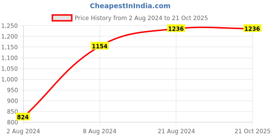 tatacliq.com Sparx Men's Blue Running Shoes sparx Price History Graph from 2 Aug 2024 to 20 Oct 2025