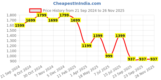 tatacliq.com Sparx Men's Blue Running Shoes sparx Price History Graph from 21 Sep 2024 to 25 Nov 2025