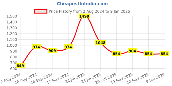 tatacliq.com Sparx Men's Blue Running Shoes sparx Price History Graph from 2 Aug 2024 to 5 Jan 2026