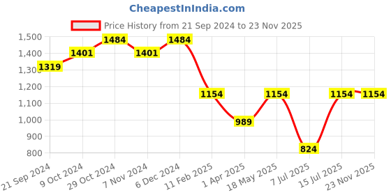 tatacliq.com Sparx Men's Blue Running Shoes sparx Price History Graph from 21 Sep 2024 to 22 Nov 2025