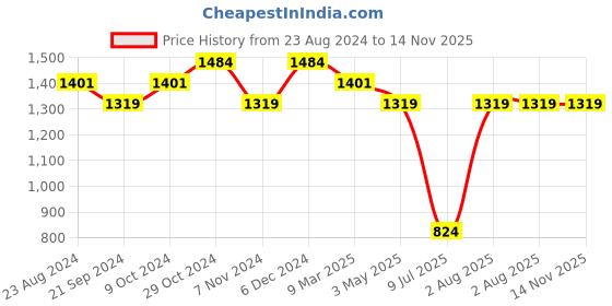 tatacliq.com Sparx Men's Blue Running Shoes sparx Price History Graph from 23 Aug 2024 to 13 Nov 2025