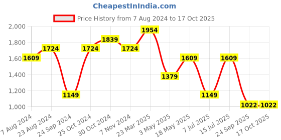 tatacliq.com Sparx Men's Blue Running Shoes sparx Price History Graph from 7 Aug 2024 to 16 Oct 2025