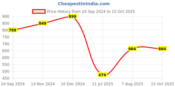 tatacliq.com Sparx Men's Blue Running Shoes sparx Price History Graph from 24 Sep 2024 to 14 Oct 2025