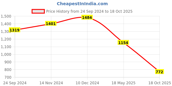 tatacliq.com Sparx Men's Blue Running Shoes sparx Price History Graph from 24 Sep 2024 to 18 Oct 2025