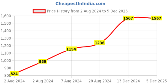 tatacliq.com Sparx Men's Blue Running Shoes sparx Price History Graph from 2 Aug 2024 to 5 Dec 2025
