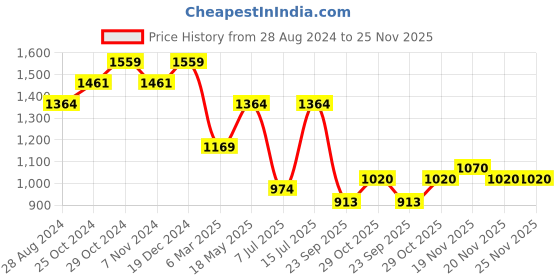 tatacliq.com Sparx Men's Blue Running Shoes sparx Price History Graph from 28 Aug 2024 to 25 Nov 2025