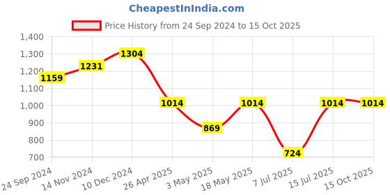 tatacliq.com Sparx Men's Blue Running Shoes sparx Price History Graph from 24 Sep 2024 to 15 Oct 2025