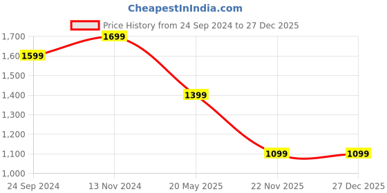 tatacliq.com Sparx Men's Blue Running Shoes sparx Price History Graph from 24 Sep 2024 to 27 Dec 2025