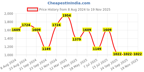 tatacliq.com Sparx Men's Blue Running Shoes sparx Price History Graph from 8 Aug 2024 to 19 Nov 2025