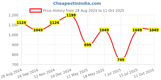 tatacliq.com Sparx Men's Blue Running Shoes sparx Price History Graph from 28 Aug 2024 to 11 Oct 2025