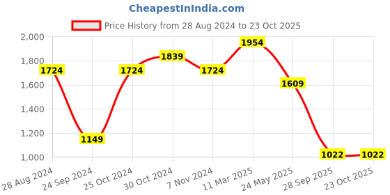 tatacliq.com Sparx Men's Blue Running Shoes sparx Price History Graph from 28 Aug 2024 to 23 Oct 2025