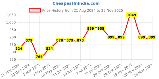 tatacliq.com Sparx Men's Blue Running Shoes sparx Price History Graph from 21 Aug 2024 to 25 Nov 2025