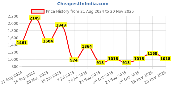 tatacliq.com Sparx Men's Blue Running Shoes sparx Price History Graph from 21 Aug 2024 to 19 Nov 2025